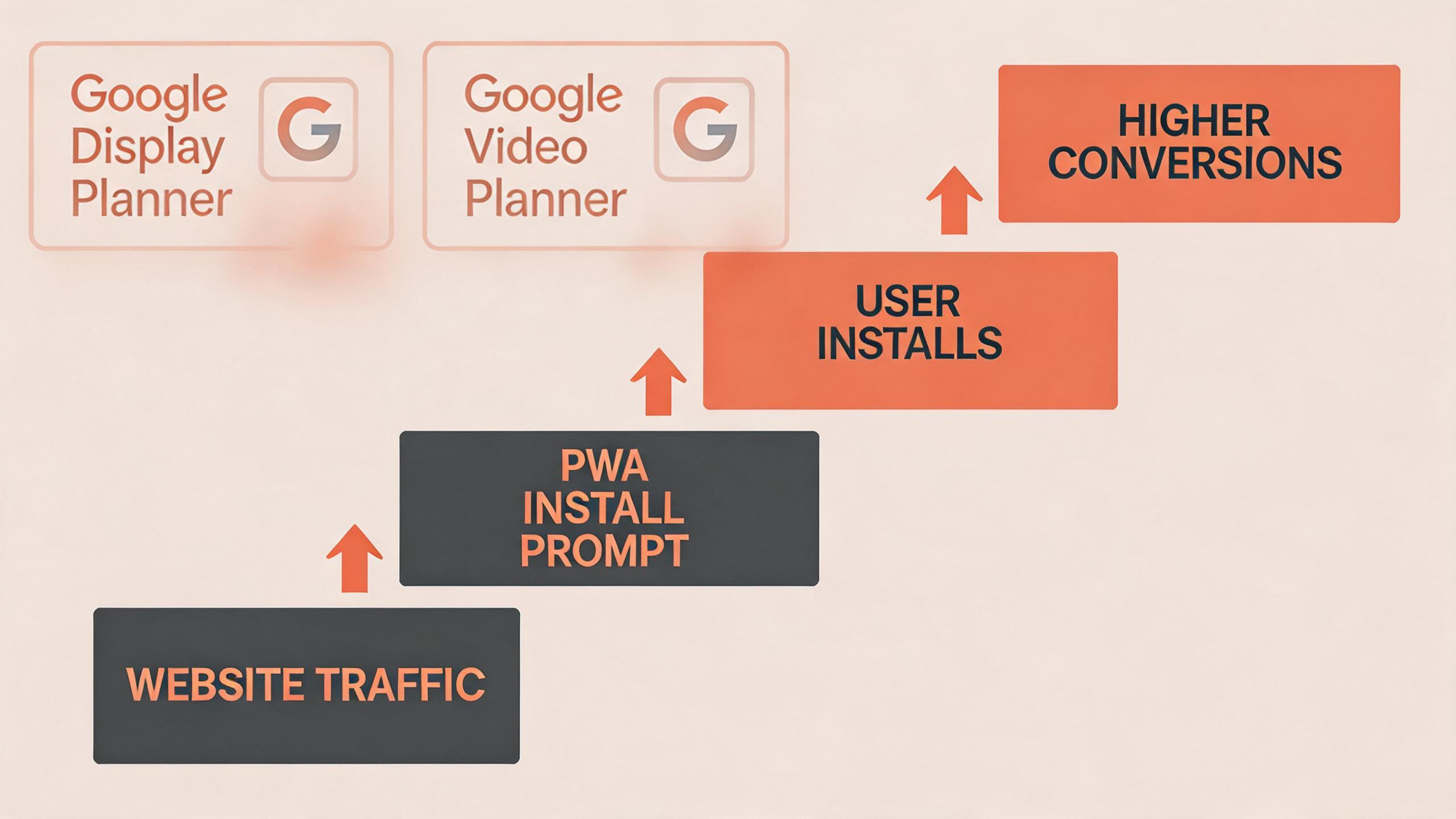 Google 砍掉 Display/Video 规划工具：为什么 PWA 才是转化优先时代的分发选择
