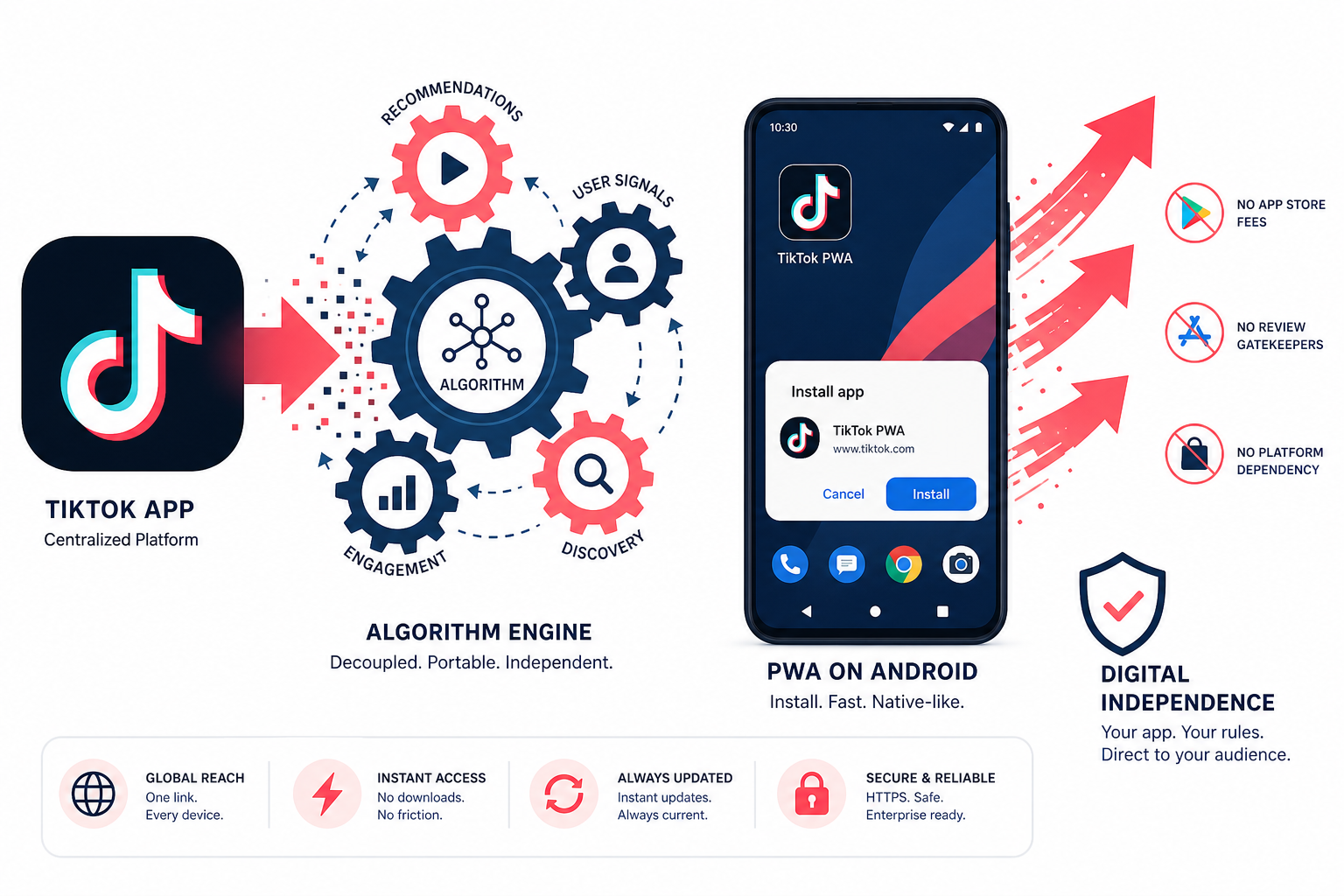 TikTok 算法与安卓 PWA 分发概念